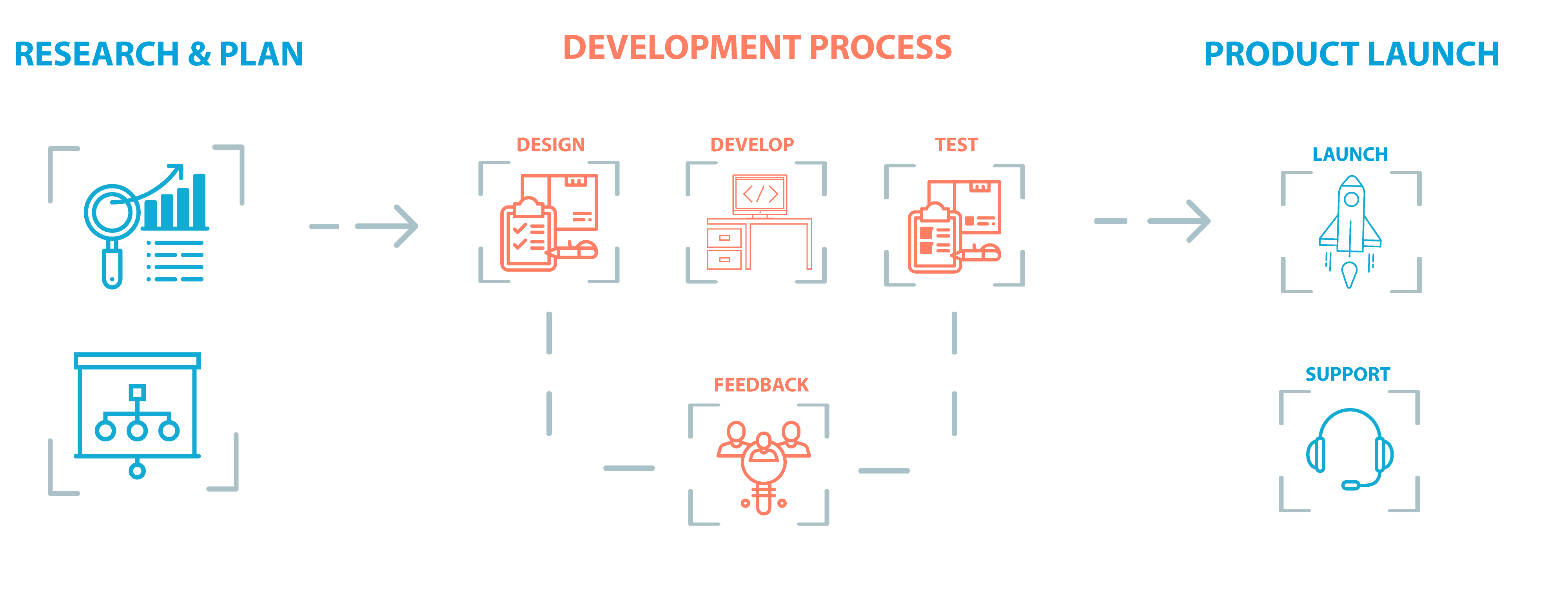 development-process